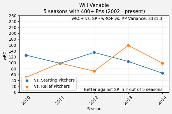 Will Venable wRC+ vs SP - wRC+ vs RP Line Graph